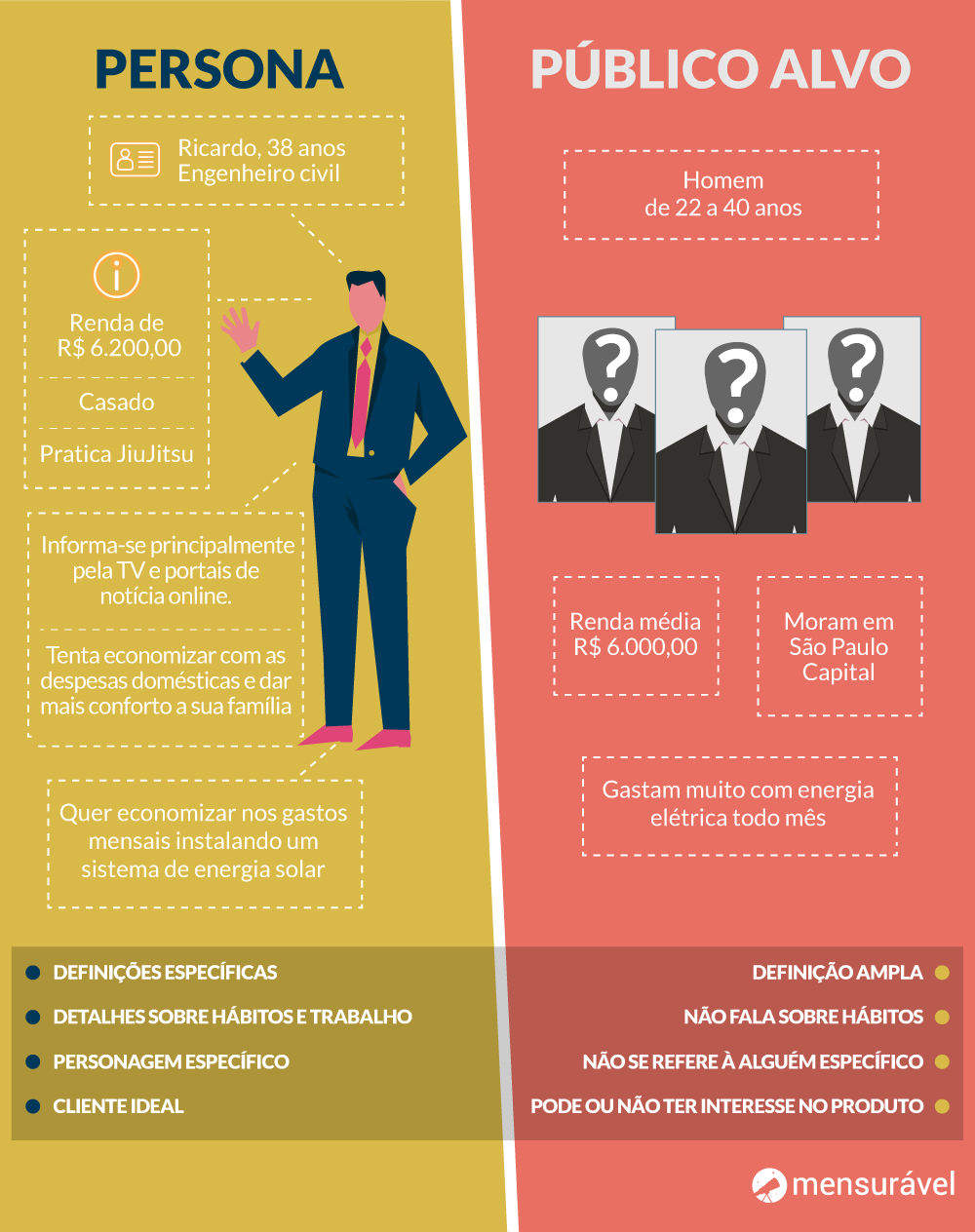 Diferença entre persona e público-alvo: infográfico