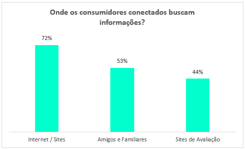 Gráfico de onde consumidores buscam informação