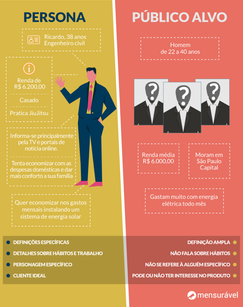 Persona: o que é e como criar uma para o seu negócio – passo a passo