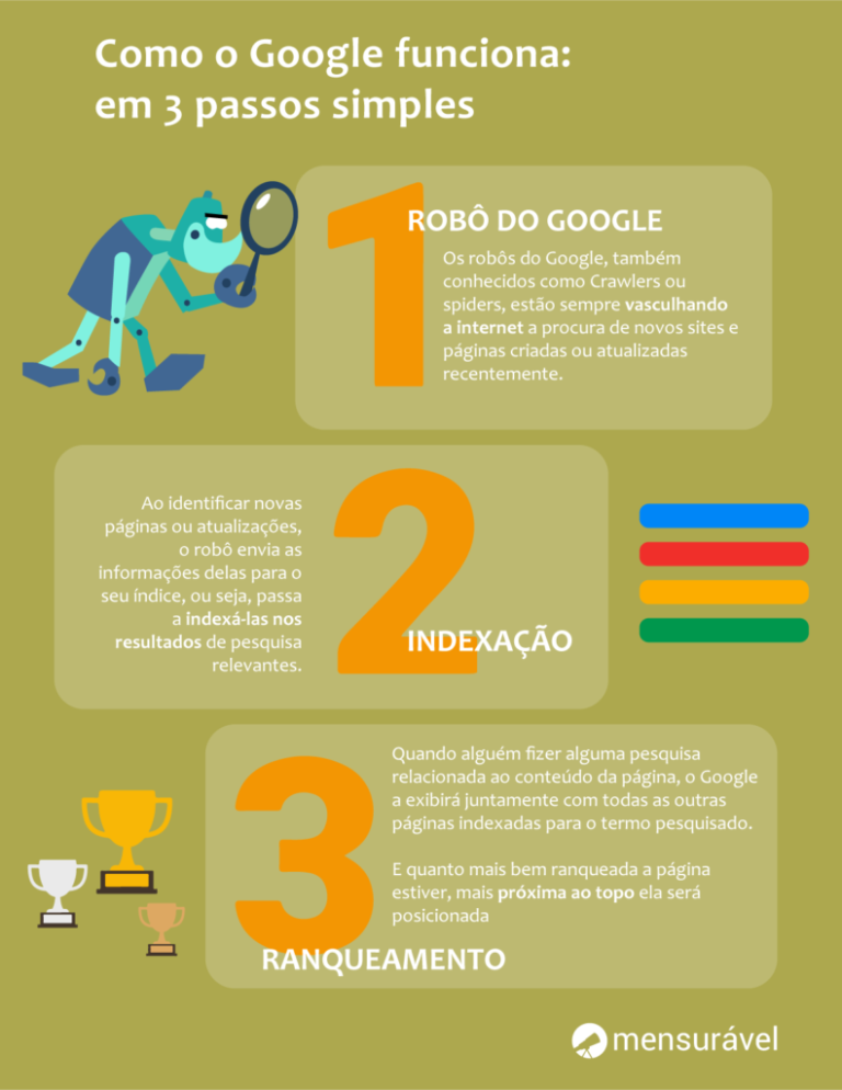 SEO na prática: tudo que você precisa saber sobre o assunto para seu site ficar no topo do Google